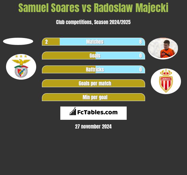 Samuel Soares vs Radoslaw Majecki h2h player stats