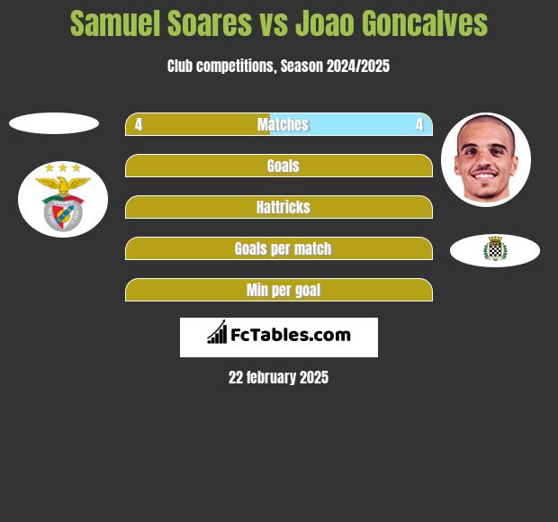 Samuel Soares vs Joao Goncalves h2h player stats