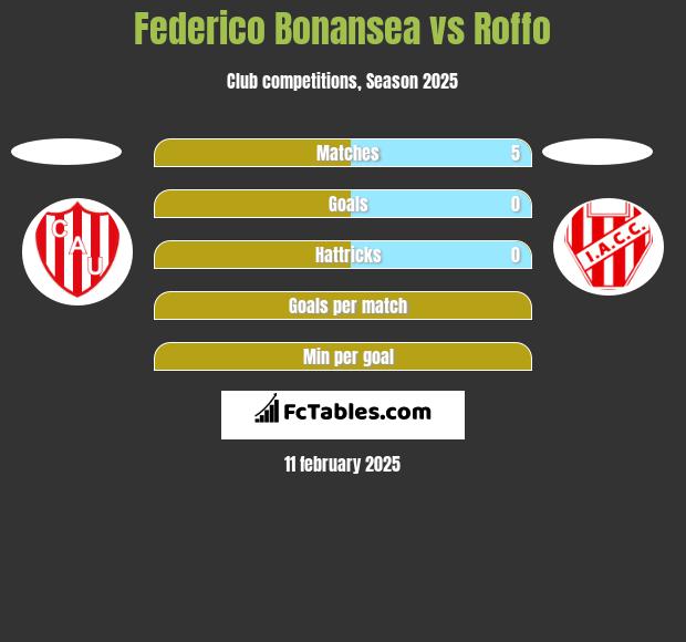 Federico Bonansea vs Roffo h2h player stats