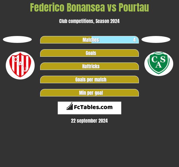 Federico Bonansea vs Pourtau h2h player stats