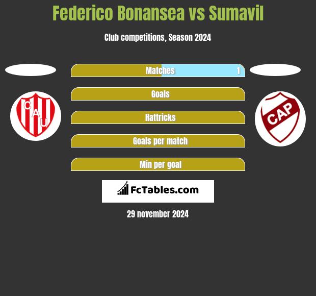 Federico Bonansea vs Sumavil h2h player stats