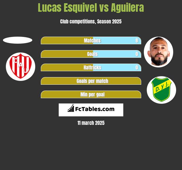 Lucas Esquivel vs Aguilera h2h player stats