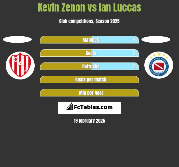 Kevin Zenon vs Ian Luccas h2h player stats