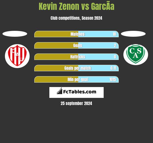 Kevin Zenon vs GarcÃ­a h2h player stats