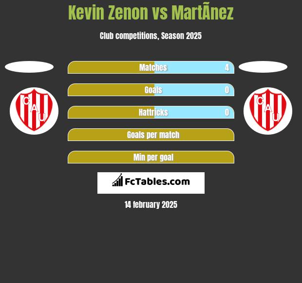 Kevin Zenon vs MartÃ­nez h2h player stats