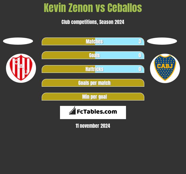 Kevin Zenon vs Ceballos h2h player stats