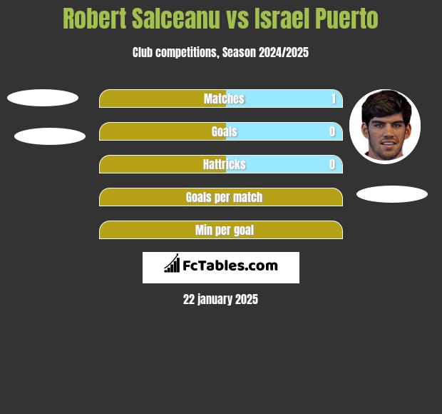 Robert Salceanu vs Israel Puerto h2h player stats