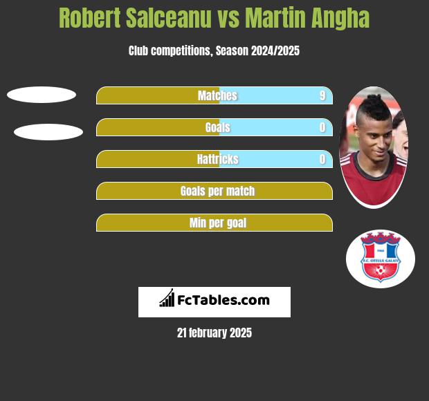 Robert Salceanu vs Martin Angha h2h player stats