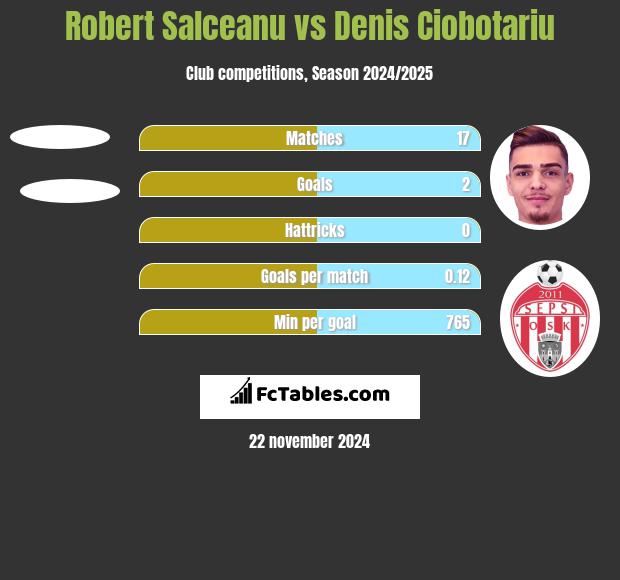 Robert Salceanu vs Denis Ciobotariu h2h player stats