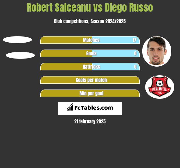 Robert Salceanu vs Diego Russo h2h player stats