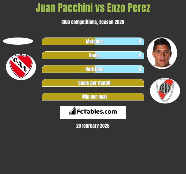 Juan Pacchini vs Enzo Perez h2h player stats