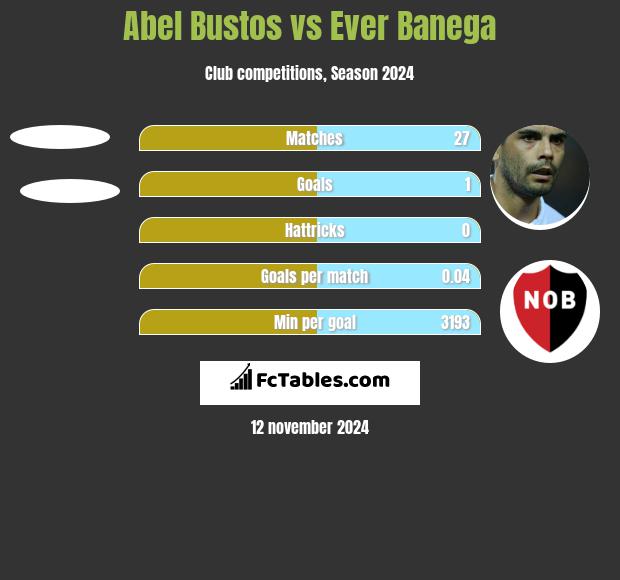 Abel Bustos vs Ever Banega h2h player stats