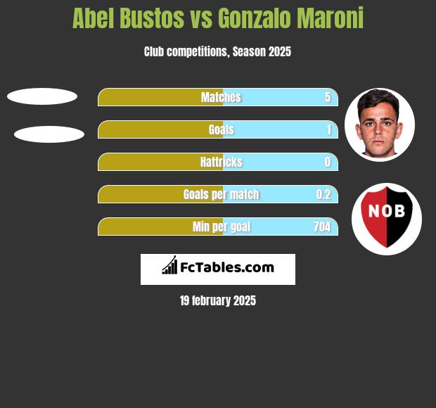 Abel Bustos vs Gonzalo Maroni h2h player stats