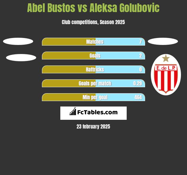 Abel Bustos vs Aleksa Golubovic h2h player stats