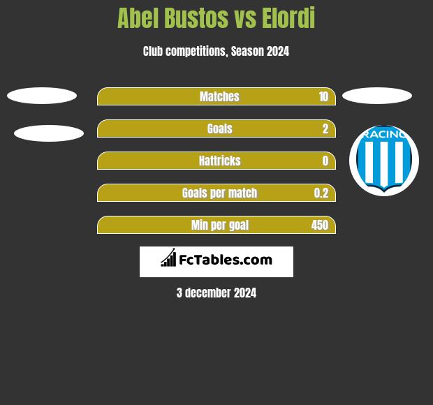 Abel Bustos vs Elordi h2h player stats