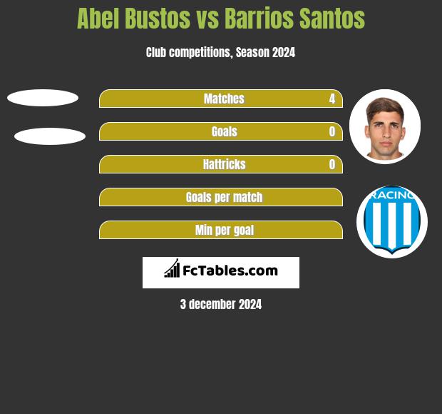 Abel Bustos vs Barrios Santos h2h player stats