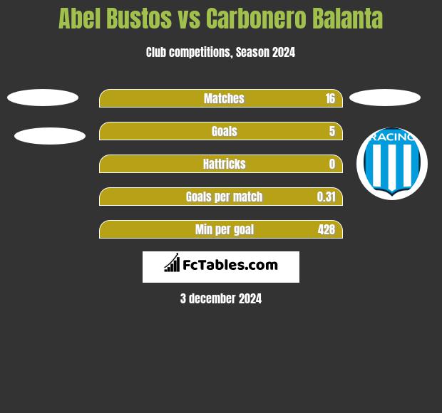 Abel Bustos vs Carbonero Balanta h2h player stats