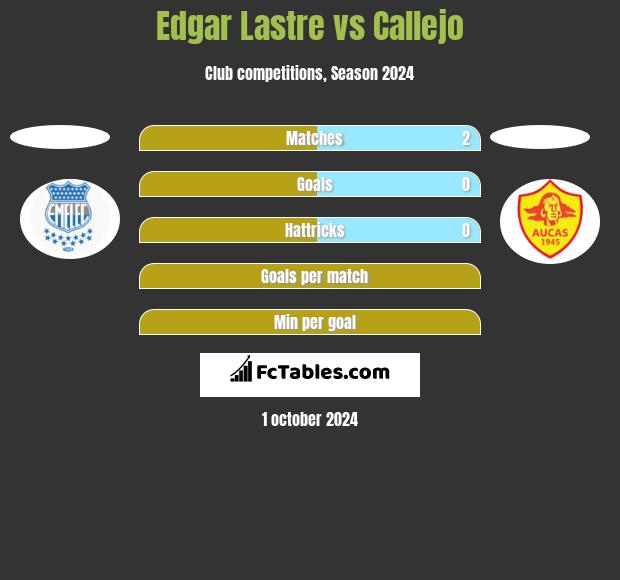 Edgar Lastre vs Callejo h2h player stats