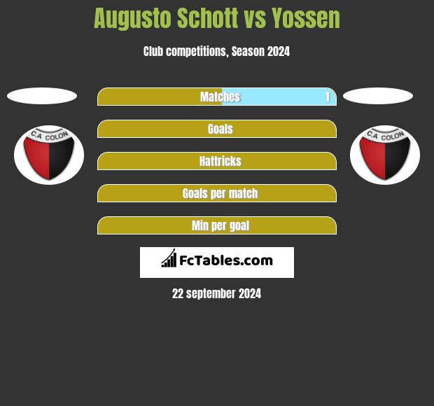 Augusto Schott vs Yossen h2h player stats