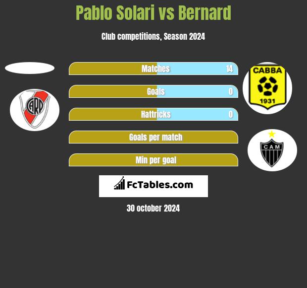 Pablo Solari vs Bernard h2h player stats