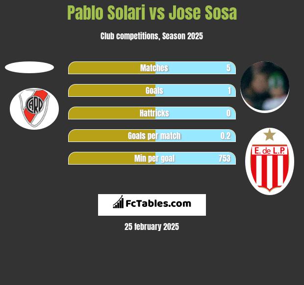 Pablo Solari vs Jose Sosa h2h player stats