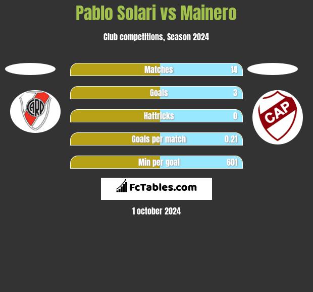 Pablo Solari vs Mainero h2h player stats