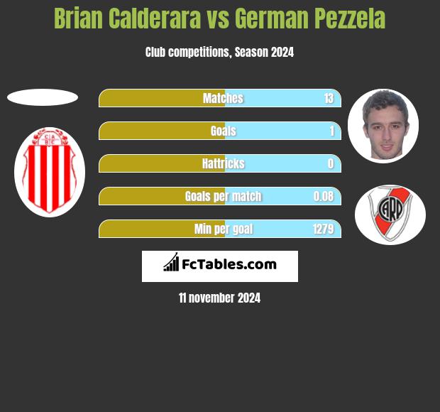 Brian Calderara vs German Pezzela h2h player stats