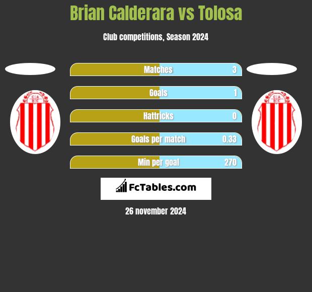 Brian Calderara vs Tolosa h2h player stats