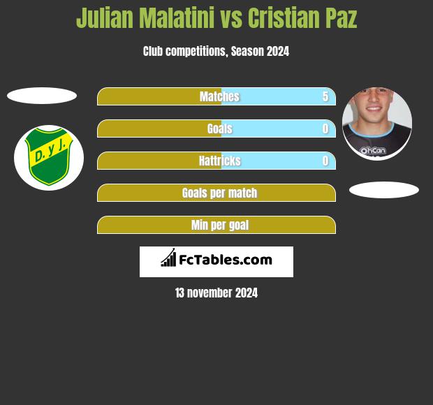 Julian Malatini vs Cristian Paz h2h player stats