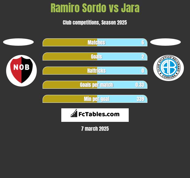 Ramiro Sordo vs Jara h2h player stats