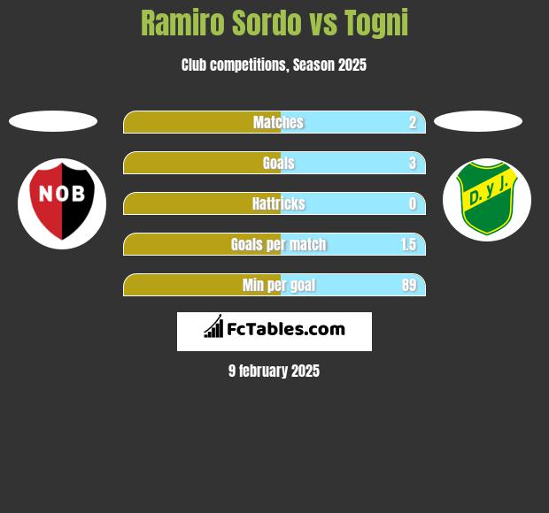 Ramiro Sordo vs Togni h2h player stats