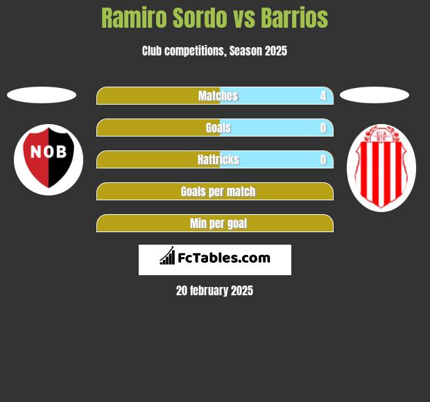 Ramiro Sordo vs Barrios h2h player stats