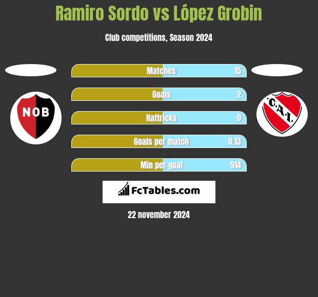 Ramiro Sordo vs López Grobin h2h player stats