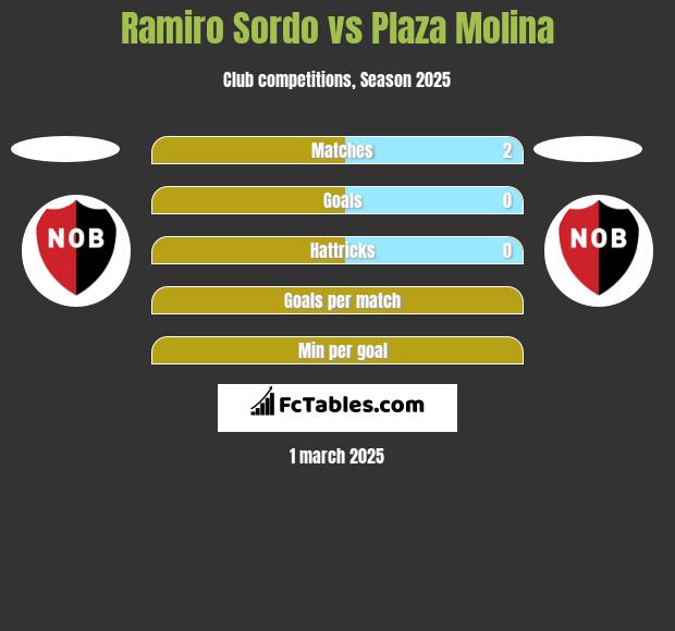 Ramiro Sordo vs Plaza Molina h2h player stats