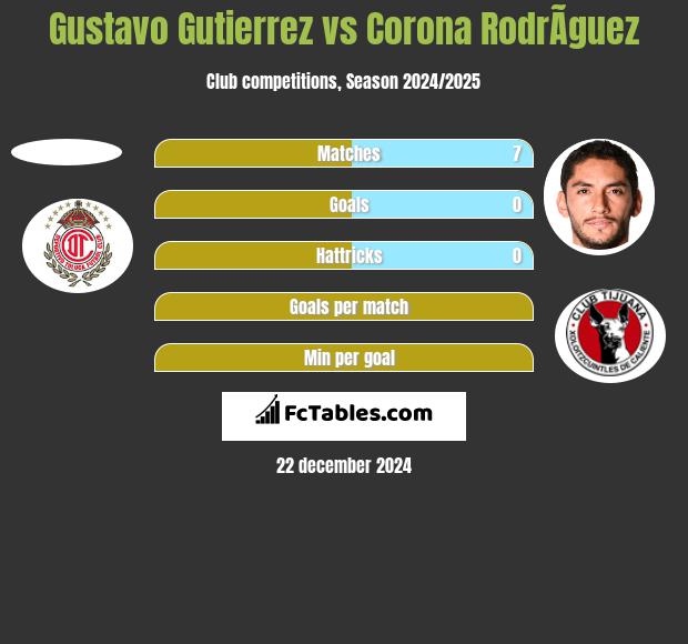 Gustavo Gutierrez vs Corona RodrÃ­guez h2h player stats