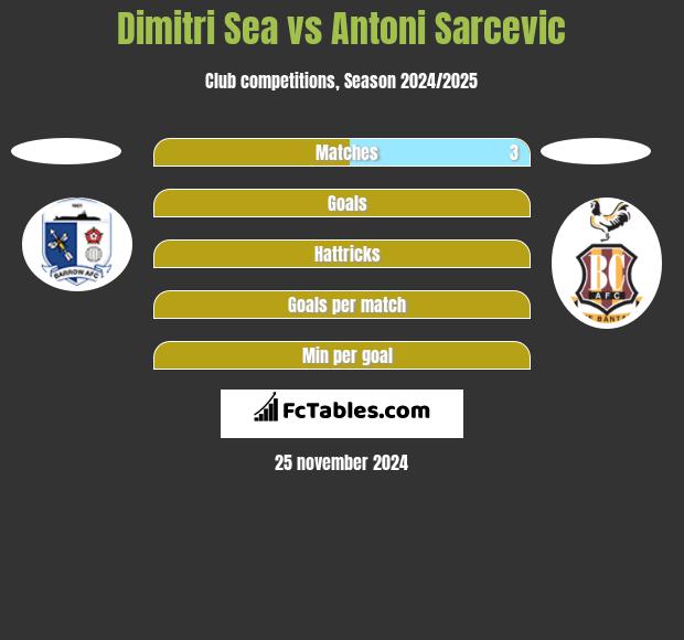 Dimitri Sea vs Antoni Sarcevic h2h player stats