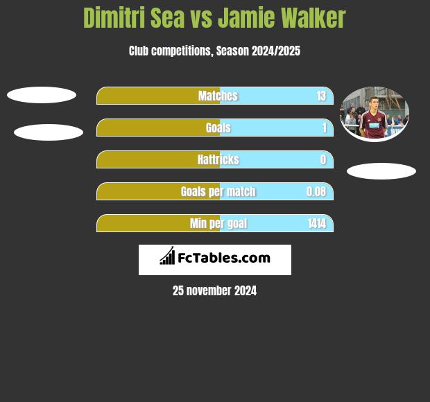 Dimitri Sea vs Jamie Walker h2h player stats