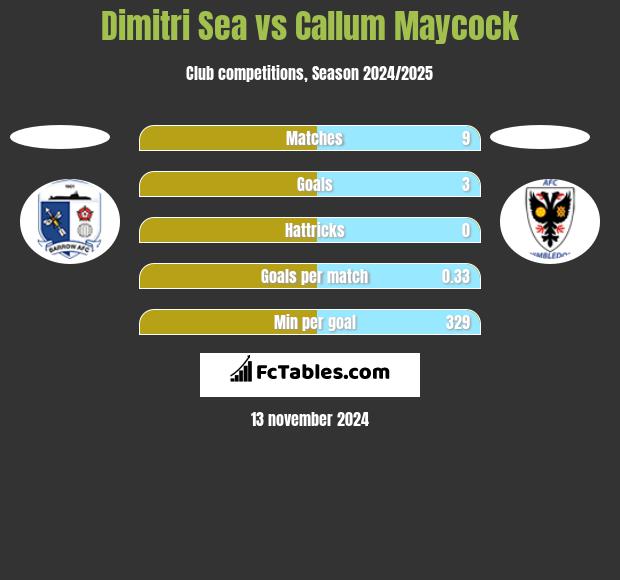 Dimitri Sea vs Callum Maycock h2h player stats