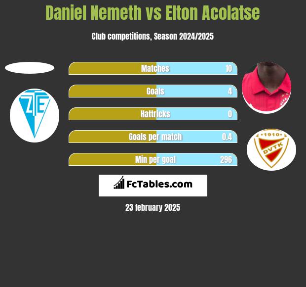 Daniel Nemeth vs Elton Acolatse h2h player stats