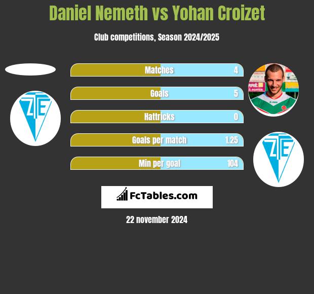 Daniel Nemeth vs Yohan Croizet h2h player stats