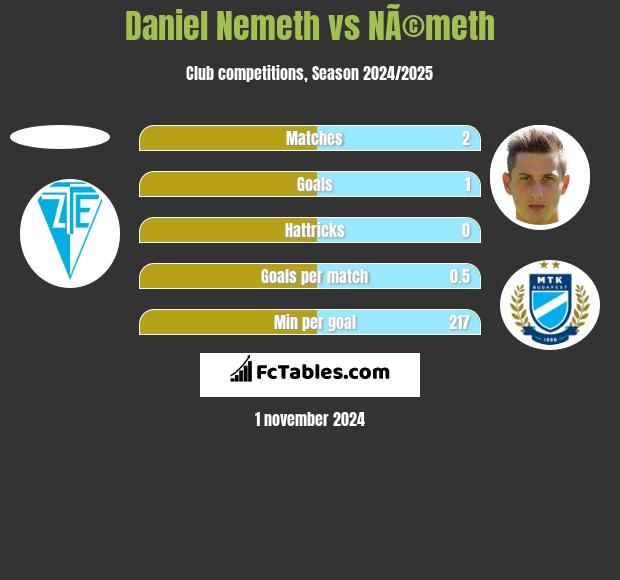 Daniel Nemeth vs NÃ©meth h2h player stats