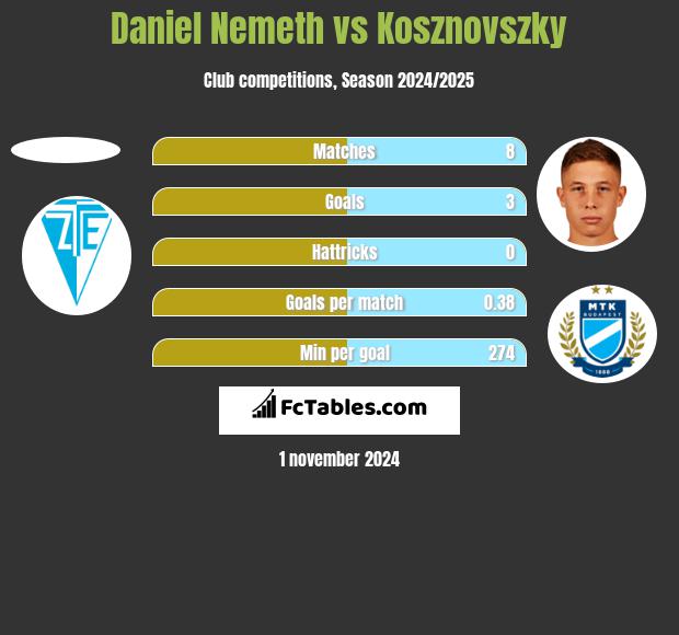 Daniel Nemeth vs Kosznovszky h2h player stats