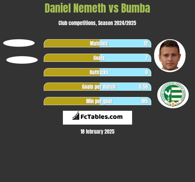 Daniel Nemeth vs Bumba h2h player stats