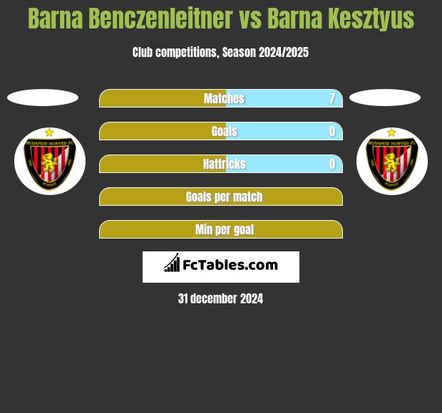 Barna Benczenleitner vs Barna Kesztyus h2h player stats