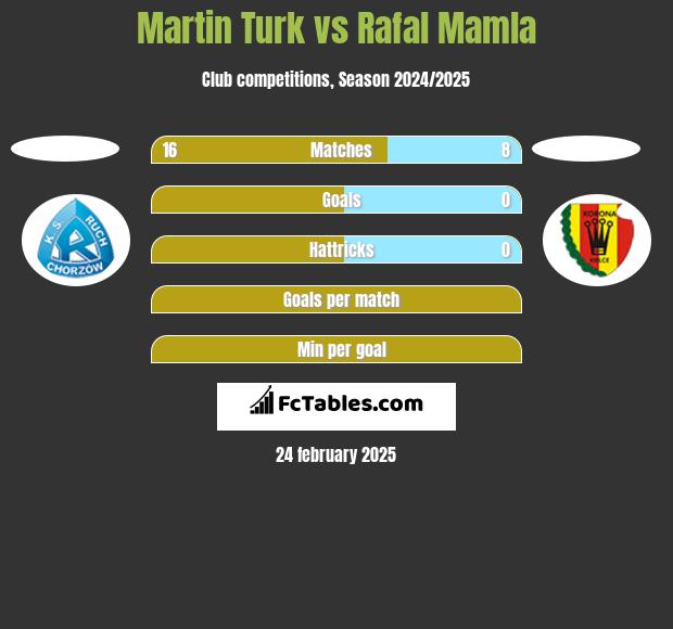 Martin Turk vs Rafal Mamla h2h player stats