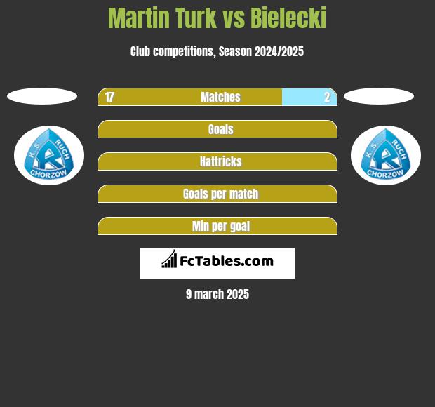 Martin Turk vs Bielecki h2h player stats