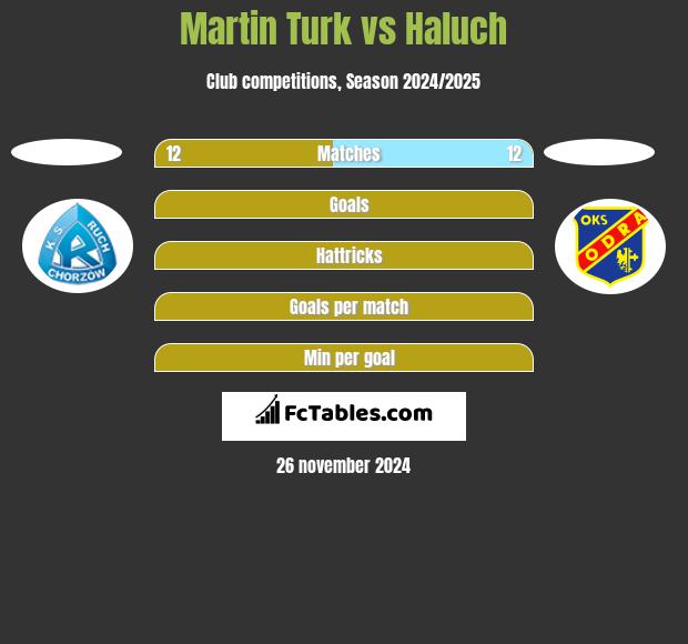 Martin Turk vs Haluch h2h player stats