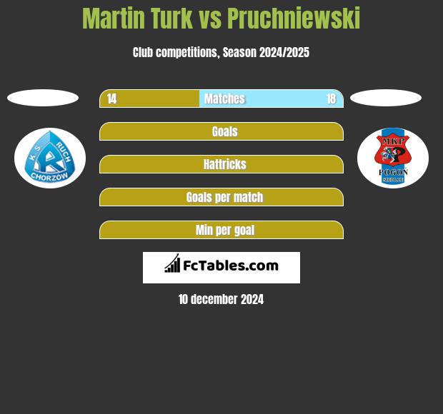 Martin Turk vs Pruchniewski h2h player stats