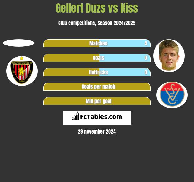 Gellert Duzs vs Kiss h2h player stats