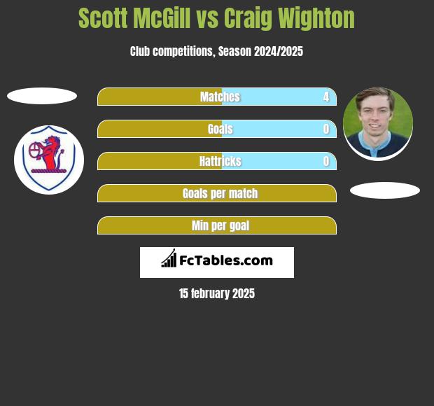 Scott McGill vs Craig Wighton h2h player stats